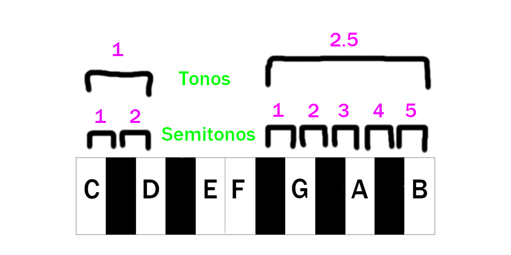 Intervalos musicales división en semitonos y tonos en el piano