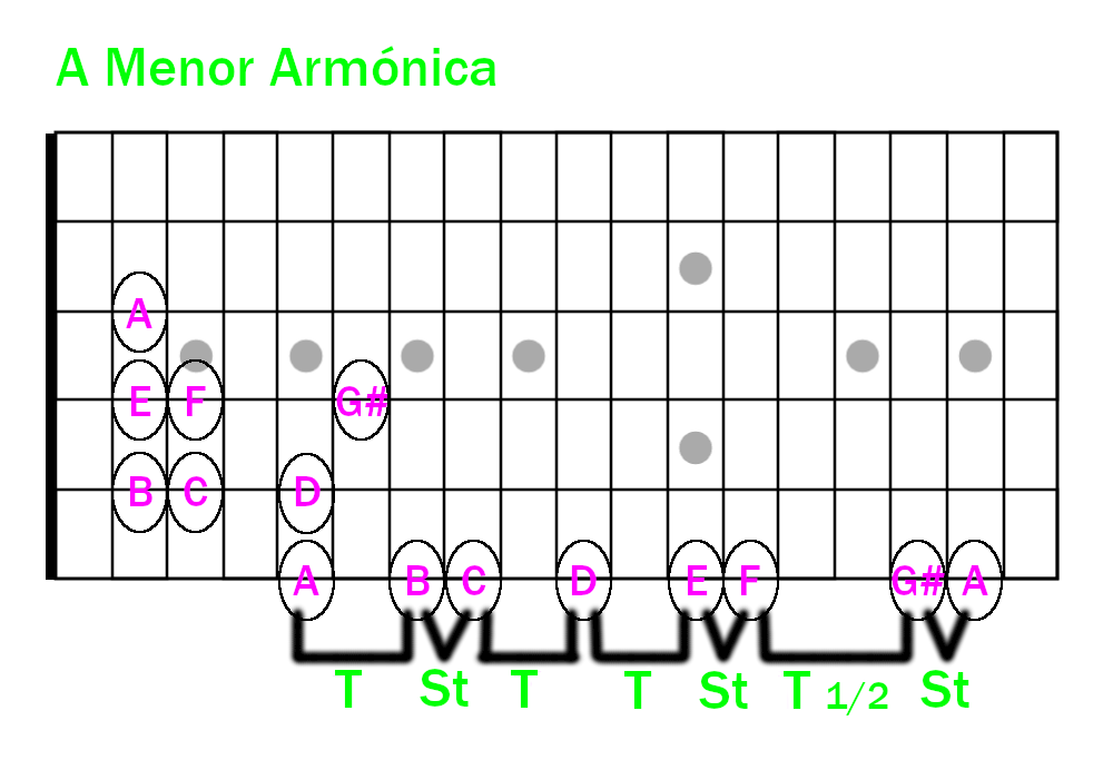 Tonos y semitonos de la escala menor armónica en guitarra