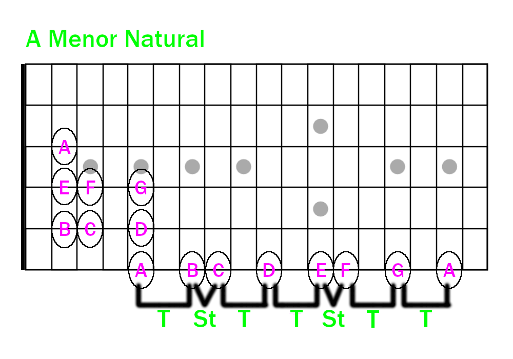 Tonos y semitonos de la escala menor natural en guitarra