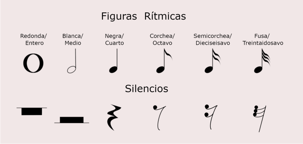 La figuras rítmicas y sus respectivos silencios en la música.